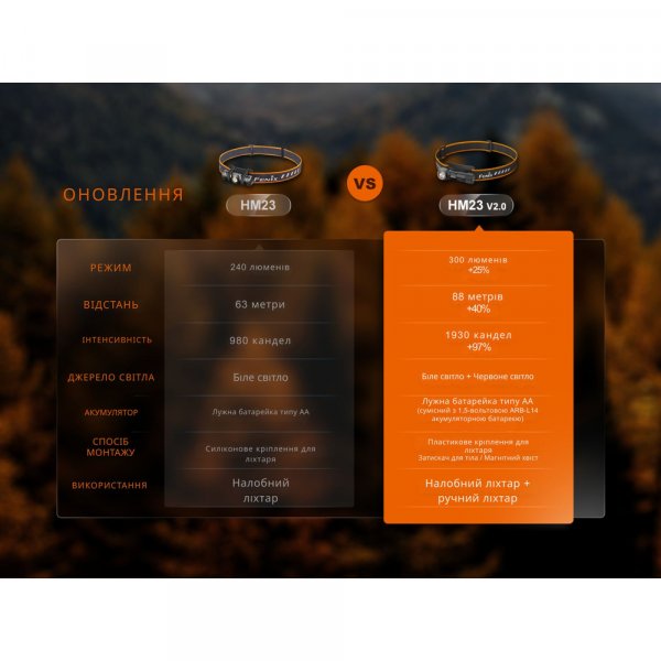 Ліхтар налобний з червоним світлом Fenix HM23 V2.0